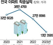 아파트 착공 규모 사상 최저치 뚝···신축 몸값 더 오르나[집슐랭]