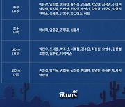 NC, 美 애리조나 투손서 2024시즌 담금질 돌입