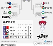 [그래픽] 2023 카타르 아시안컵 대진（종합）