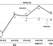 일본 정부, 내년도 경제 성장률 1.3%로 둔화 전망