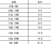 [프로농구 중간순위] 26일