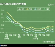 김포 집값 홀로 뛰게 만든 '5호선 연장'