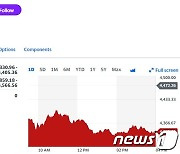 인텔 12% 폭락에 필라델피아반도체지수도 3% 급락(종합)