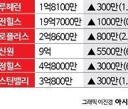 골프회원권 시장 ‘인기 종목 매수세’