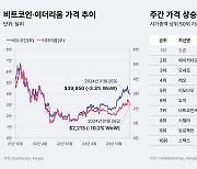 [주간코인시황] 비트코인, 차익 실현에 4만달러 붕괴… 매도 물량은 감소