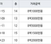 서울 양평동5가 양평한신 59㎡ 8억1000만원에 거래