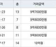 서울 명일동 명일삼익그린2차 54㎡ 9억7000만원에 거래