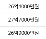 서울 역삼동 역삼아이파크 116㎡ 29억5000만원에 거래