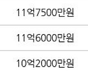 서울 영등포동8가 영등포삼환 84㎡ 9억8500만원에 거래