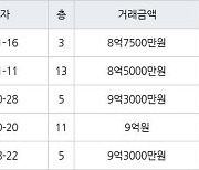 서울 강일동 강일리버파크6단지 84㎡ 8억7500만원에 거래