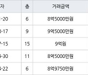 서울 창전동 창전삼성 59㎡ 8억5000만원에 거래