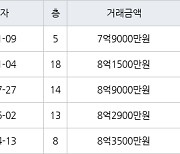 고양 식사동 위시티일산자이2단지 162㎡ 8억1500만원에 거래