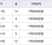 인천 연수동 연수주공3단지 44㎡ 1억8000만원에 거래