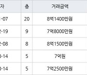 하남 망월동 미사강변 센텀팰리스 74㎡ 8억1400만원에 거래