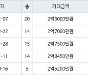 인천 옥련동 옥련현대2차 59㎡ 2억5000만원에 거래