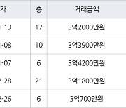 인천 연수동 연수2차우성아파트 59㎡ 3억3900만원에 거래