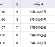 용인 신봉동 엘지신봉자이2차 82㎡ 6억6000만원에 거래