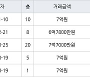 용인 신봉동 엘지신봉자이2차 134㎡ 7억원에 거래