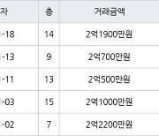 인천 연수동 연수승기마을 49㎡ 2억500만원에 거래