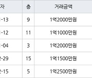 인천 연수동 연수1차시영임 26㎡ 1억2000만원에 거래