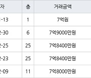 하남 망월동 미사강변골든센트로 59㎡ 7억원에 거래