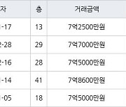 수원 정자동 화서역 파크 푸르지오 59㎡ 7억2500만원에 거래