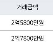 수원 정자동 정자동신1차 56㎡ 2억7800만원에 거래