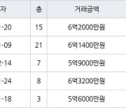 인천 간석동 간석 래미안자이아파트 119㎡ 6억2000만원에 거래