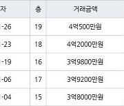 수원 영통동 영통황골주공1차 59㎡ 4억500만원에 거래