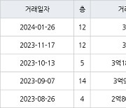 인천 가좌동 가좌두산위브트레지움1,2단지아파트 51㎡ 3억원에 거래