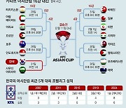 클린스만호 16강 상대는 사우디… 韓 우승확률 11%로 하락