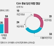 "한동훈 잘 하고 있다" 52%…尹·李 앞질러