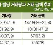 잇단 사옥 매입…오피스 시장은 회복 중?