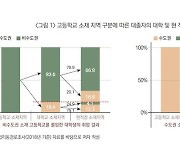 수도권 출신 지방대 졸업자, 77%가 취업 위해 "수도권 리턴"