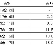 [여자농구 중간순위] 27일