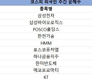 코스피 주간 외국인 순매수 1위 '삼성전자'