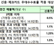 신용카드 가맹점 302.7만개에 우대 수수료율 적용