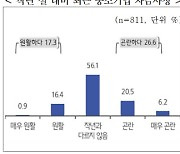 중소기업 “올 설 자금 평균 1940만원 부족”