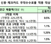 "하반기 개업한 연매출 30억원 이하 가맹점, 카드수수료 환급받으세요"