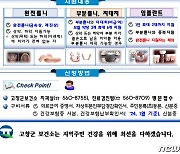 고창군, 임플란트·틀니 지원사업 군민 만족도 99%