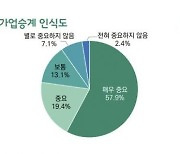 수출기업 경영인 77.3% "가업승계 중요"…조세부담이 '걸림돌'