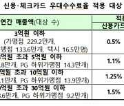 신규 영세·중소 신용카드 가맹점, 우대수수료 적용 받는다