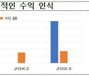 “건설·조선업, 회계처리 시 주의하세요”