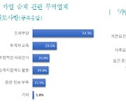 수출기업 40% "승계 제도에 발목… 매각·폐업 고민도"