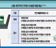 영세·중소 카드가맹점 303만곳 수수료 우대… 18만곳엔 639억 환급