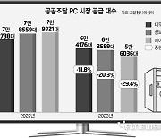 대우루컴즈, 공공조달PC 왕좌 탈환