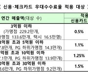 올 상반기 카드 가맹점 95.8% 우대 수수료율 적용