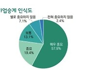 "세금 부담에 가업 못 물려준다" 수출기업인 74% 애로