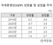 역대급 경기침체에도 실업률은 최저?...“해고 대신 근로시간 줄였다”