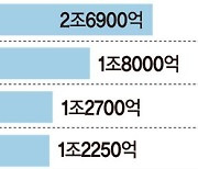 [fn마켓워치] 증권사 단기차입 의존… 이달 전단채 20조 조달